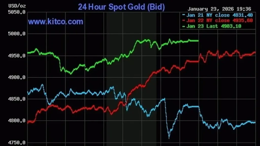 توقعات اقتصادية عالمية.. سعر أوقية الذهب يتجاوز حاجز 5000 دولار قريباً